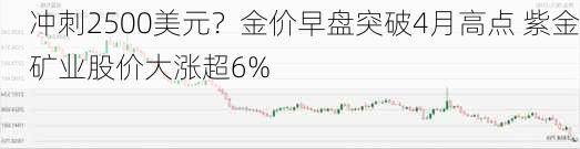 冲刺2500美元？金价早盘突破4月高点 紫金矿业股价大涨超6%