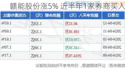 赣能股份涨5% 近半年1家券商买入