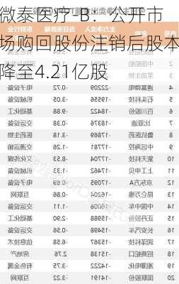 微泰医疗-B：公开市场购回股份注销后股本降至4.21亿股