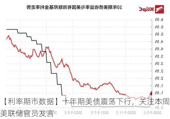 【利率期市数据】十年期美债震荡下行，关注本周美联储官员发言