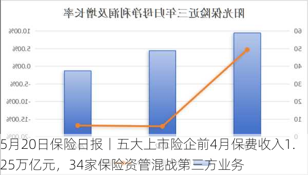 5月20日保险日报丨五大上市险企前4月保费收入1.25万亿元，34家保险资管混战第三方业务