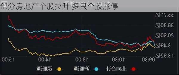 部分房地产个股拉升 多只个股涨停