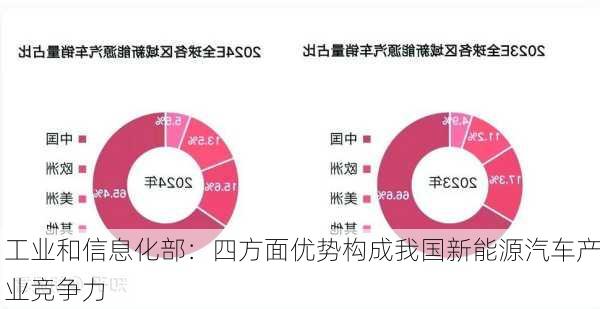 工业和信息化部：四方面优势构成我国新能源汽车产业竞争力