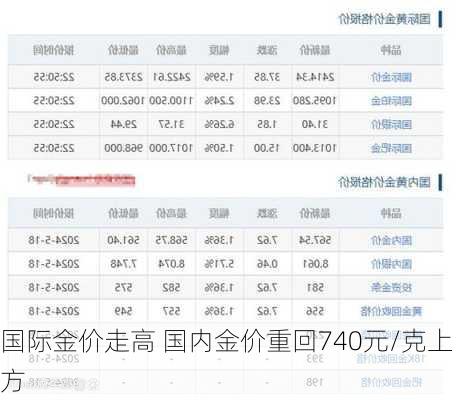 国际金价走高 国内金价重回740元/克上方