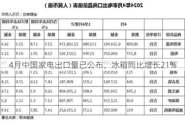 4月中国家电出口量已公布，冰箱同比增长21%