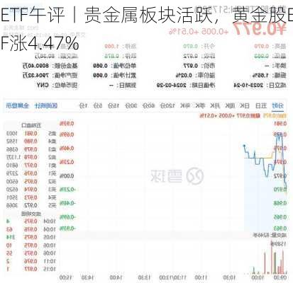 ETF午评丨贵金属板块活跃，黄金股ETF涨4.47%