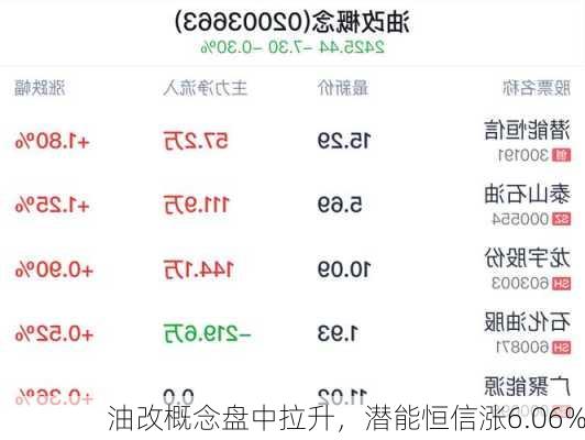 油改概念盘中拉升，潜能恒信涨6.06%