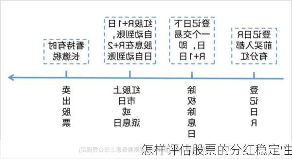 怎样评估股票的分红稳定性