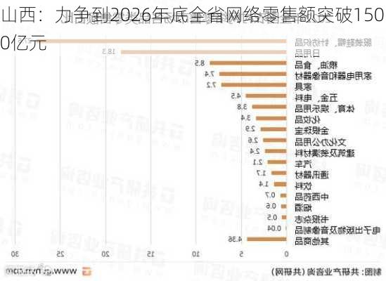 山西：力争到2026年底全省网络零售额突破1500亿元