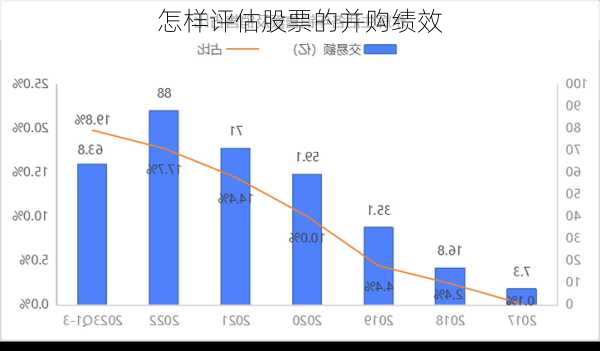 怎样评估股票的并购绩效