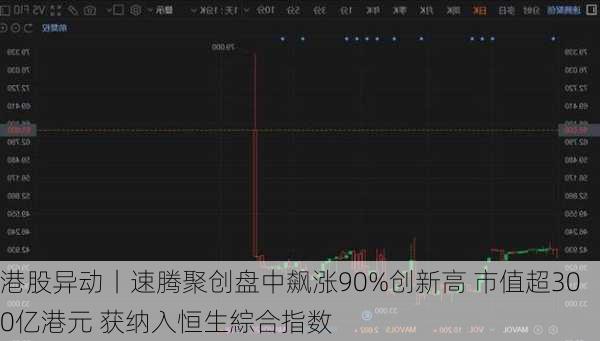 港股异动丨速腾聚创盘中飙涨90%创新高 市值超300亿港元 获纳入恒生綜合指数