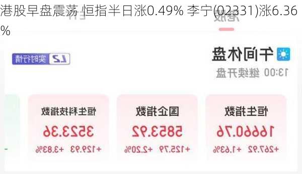 港股早盘震荡 恒指半日涨0.49% 李宁(02331)涨6.36%