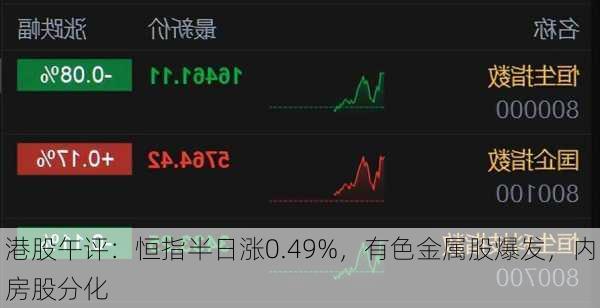 港股午评：恒指半日涨0.49%，有色金属股爆发，内房股分化