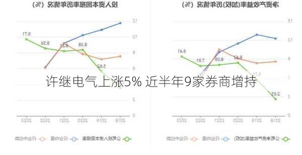 许继电气上涨5% 近半年9家券商增持