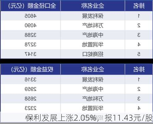 保利发展上涨2.05%，报11.43元/股