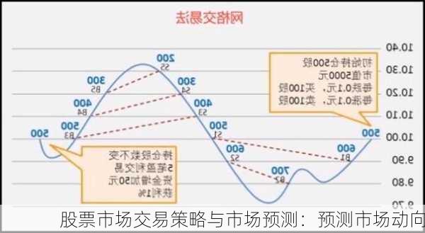 股票市场交易策略与市场预测：预测市场动向