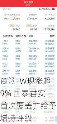 商汤-W现涨超9% 国泰君安首次覆盖并给予增持评级