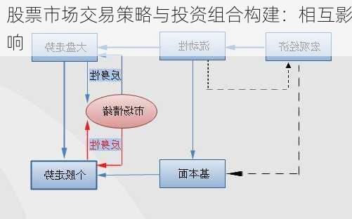 股票市场交易策略与投资组合构建：相互影响