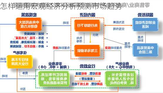 怎样运用宏观经济分析预测市场趋势