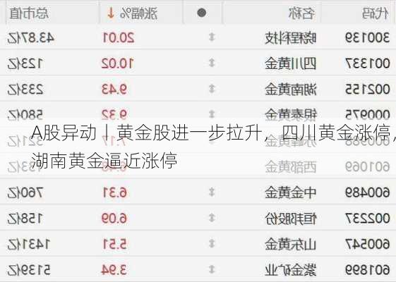 A股异动丨黄金股进一步拉升，四川黄金涨停，湖南黄金逼近涨停