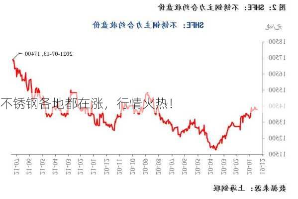 不锈钢各地都在涨，行情火热！