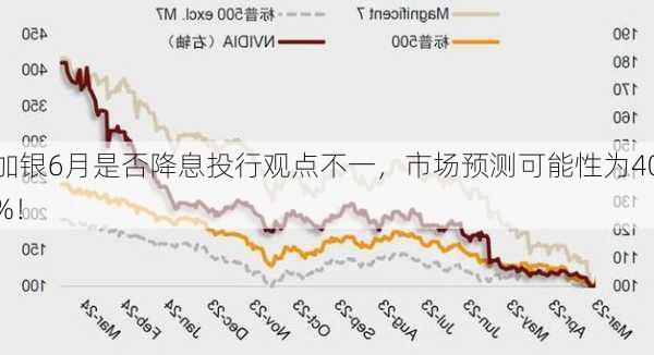 加银6月是否降息投行观点不一，市场预测可能性为40%！