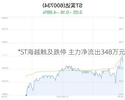 *ST海越触及跌停 主力净流出348万元