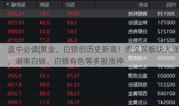 盘中必读|黄金、白银创历史新高！贵金属板块大涨，湖南白银、白银有色等多股涨停