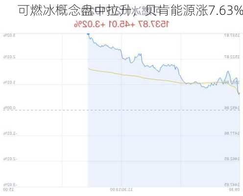 可燃冰概念盘中拉升，贝肯能源涨7.63%