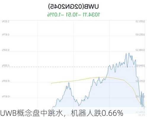 UWB概念盘中跳水，机器人跌0.66%