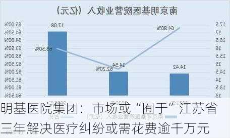 明基医院集团：市场或“囿于”江苏省 三年解决医疗纠纷或需花费逾千万元