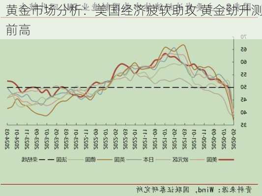 黄金市场分析：美国经济疲软助攻 黄金劲升测前高