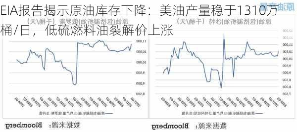 EIA报告揭示原油库存下降：美油产量稳于1310万桶/日，低硫燃料油裂解价上涨