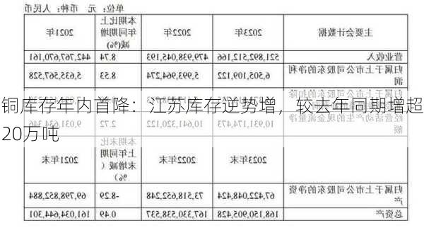 铜库存年内首降：江苏库存逆势增，较去年同期增超20万吨