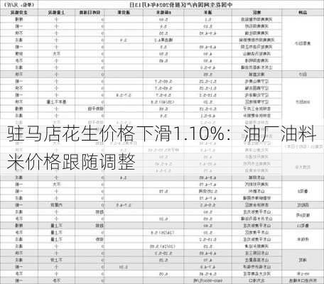 驻马店花生价格下滑1.10%：油厂油料米价格跟随调整