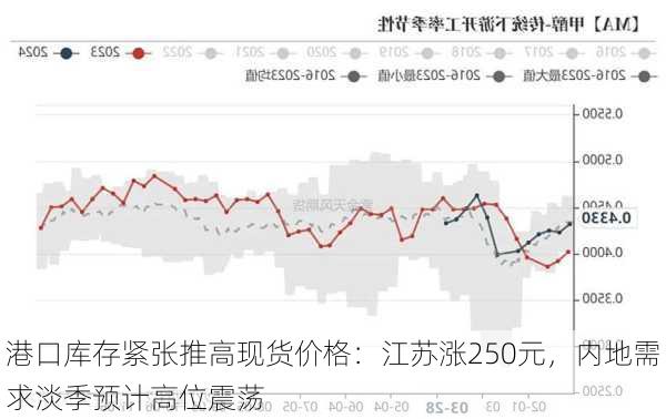 港口库存紧张推高现货价格：江苏涨250元，内地需求淡季预计高位震荡