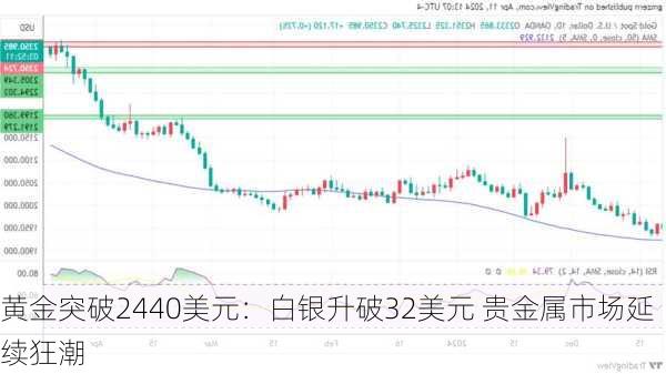 黄金突破2440美元：白银升破32美元 贵金属市场延续狂潮