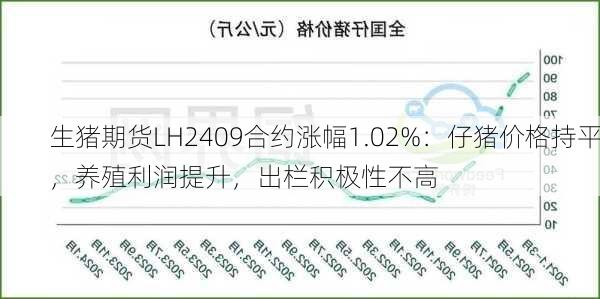 生猪期货LH2409合约涨幅1.02%：仔猪价格持平，养殖利润提升，出栏积极性不高