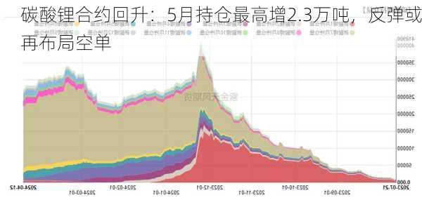 碳酸锂合约回升：5月持仓最高增2.3万吨，反弹或再布局空单