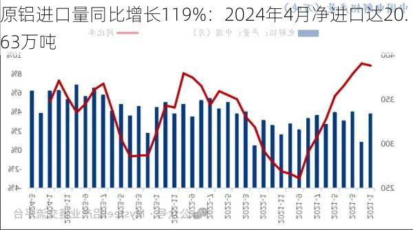 原铝进口量同比增长119%：2024年4月净进口达20.63万吨