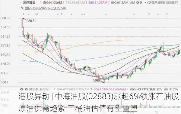 港股异动 | 中海油服(02883)涨超6%领涨石油股 原油供需趋紧 三桶油估值有望重塑