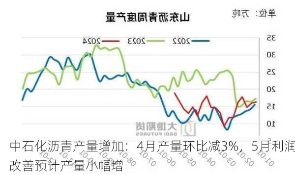 中石化沥青产量增加：4月产量环比减3%，5月利润改善预计产量小幅增