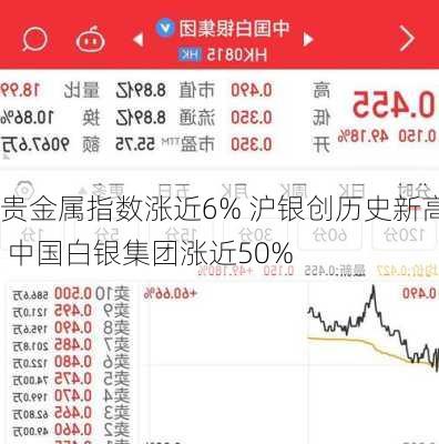 贵金属指数涨近6% 沪银创历史新高 中国白银集团涨近50%