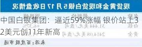 中国白银集团：逼近59%涨幅 银价站上32美元创11年新高