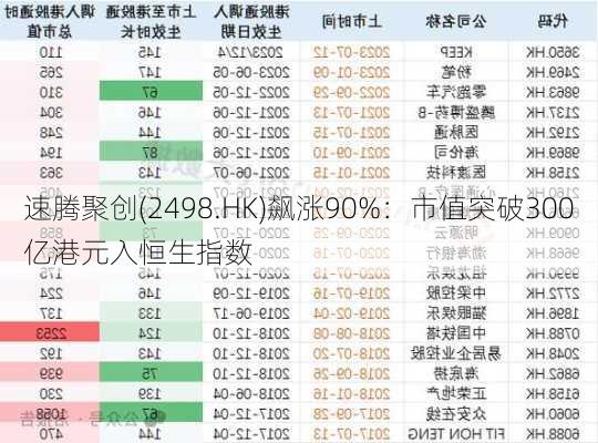 速腾聚创(2498.HK)飙涨90%：市值突破300亿港元入恒生指数