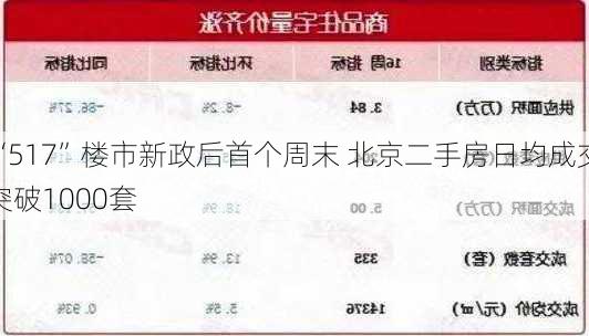 “517”楼市新政后首个周末 北京二手房日均成交突破1000套