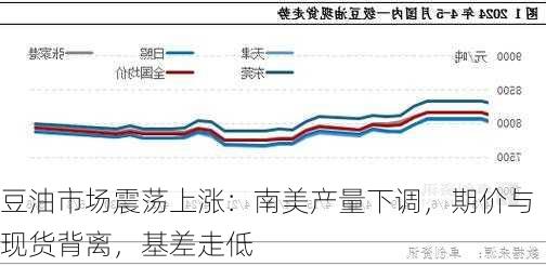 豆油市场震荡上涨：南美产量下调，期价与现货背离，基差走低