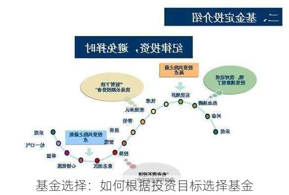 基金选择：如何根据投资目标选择基金