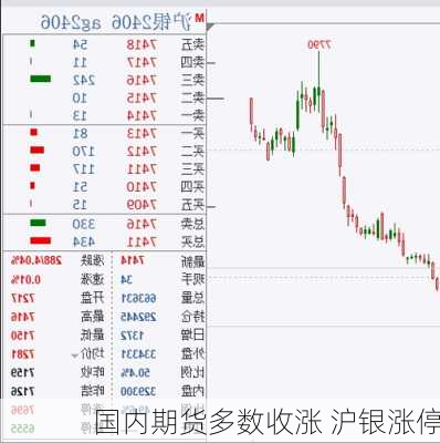 国内期货多数收涨 沪银涨停