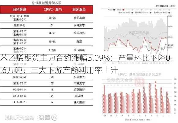 苯乙烯期货主力合约涨幅3.09%：产量环比下降0.6万吨，三大下游产能利用率上升